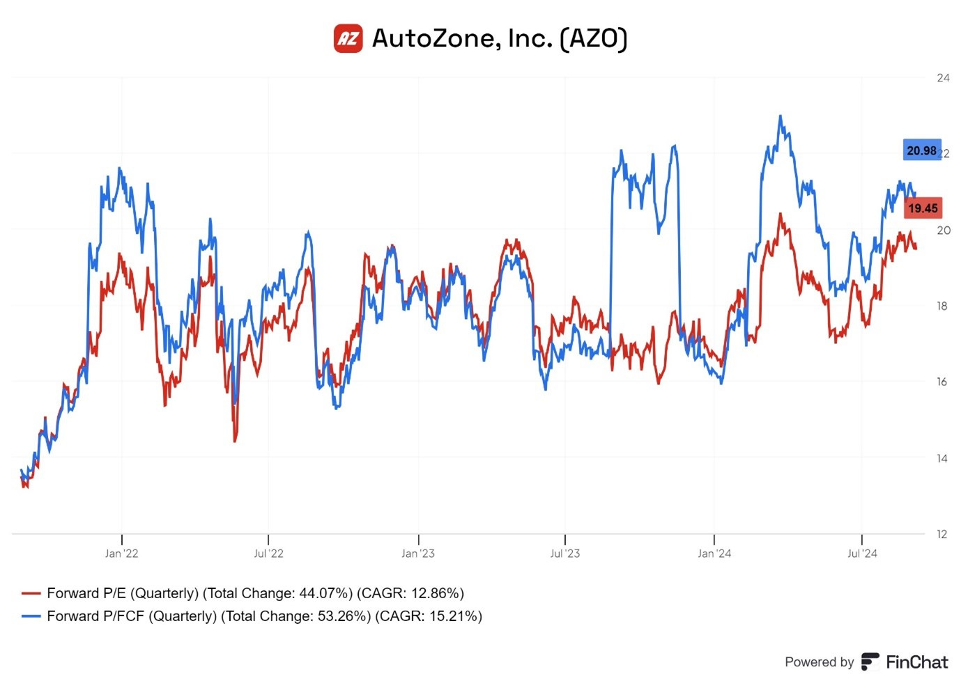 Autozone stock prices cheap
