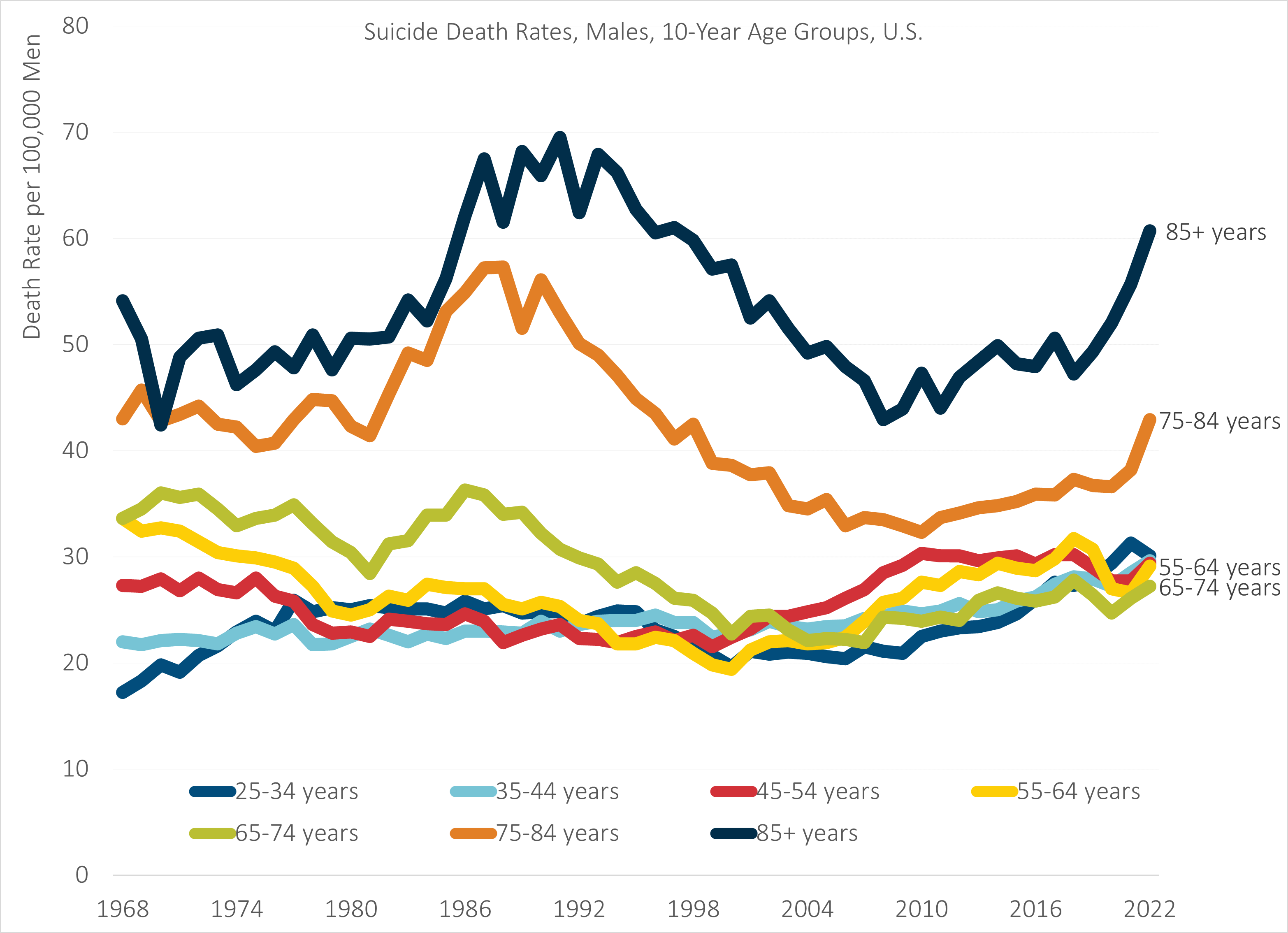 Movember 2023: Men&rsquo;s Trends with Suicide by Age