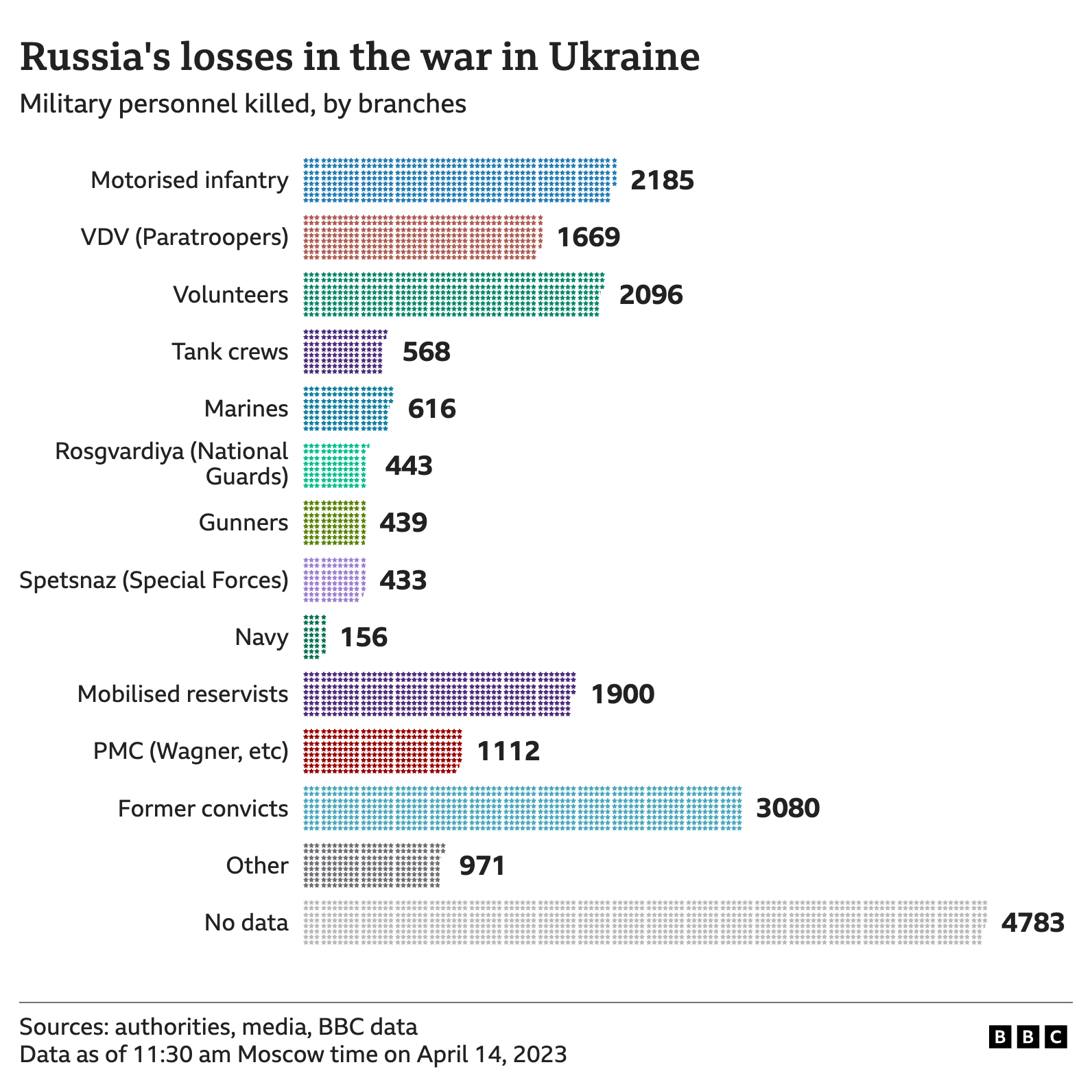 Counting the dead confirmed Russian losses in Ukraine now exceed 20,000