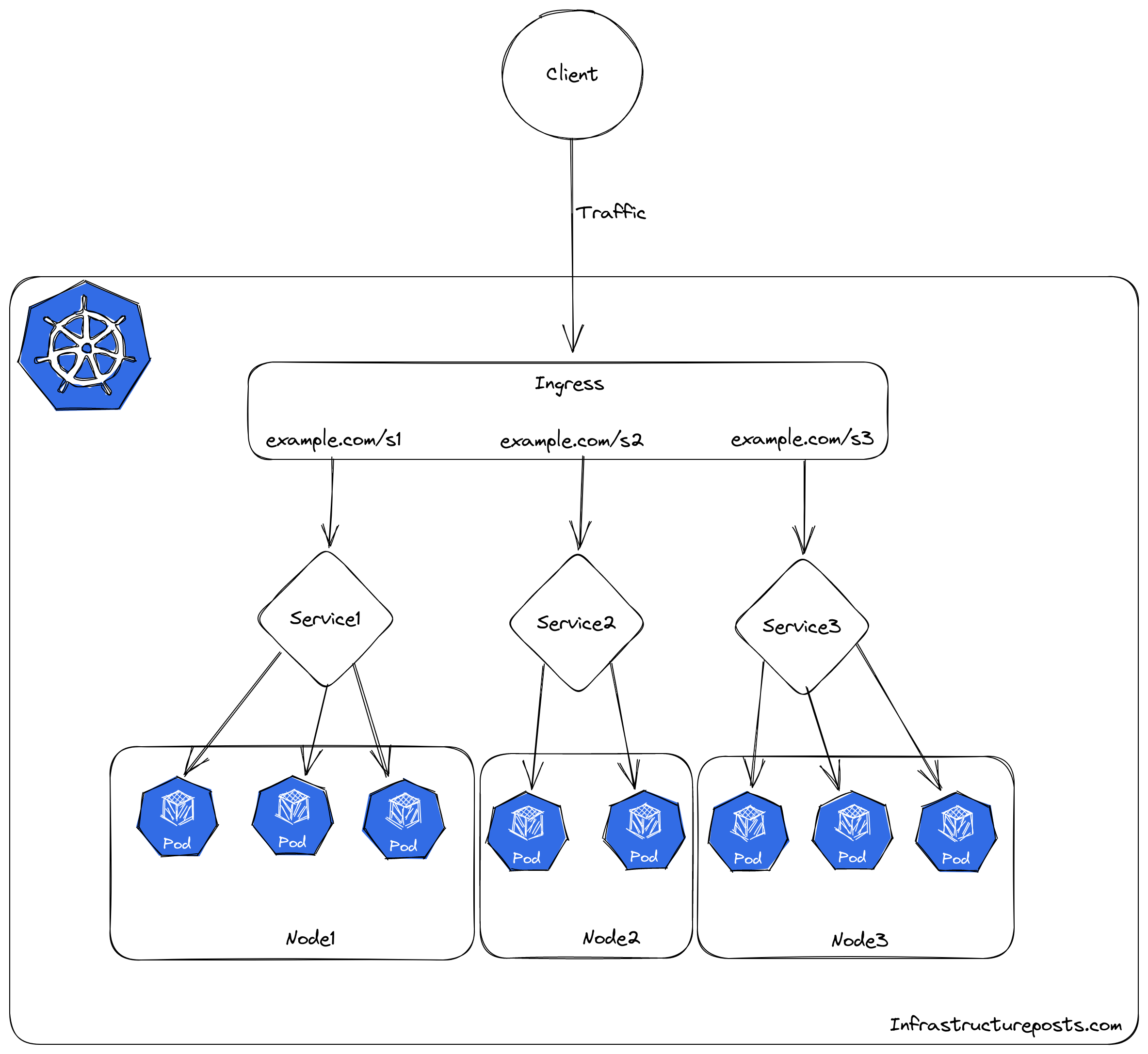 E2: About Kubernetes Load Balancers - by Marius Kimmina