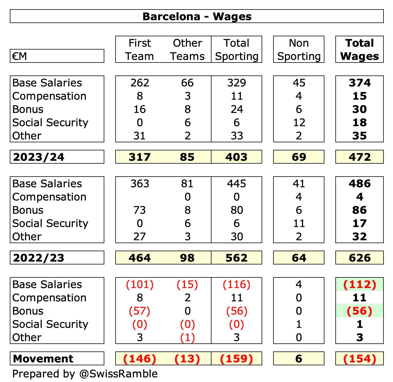 Barcelona Finances 2023/24 - The Swiss Ramble