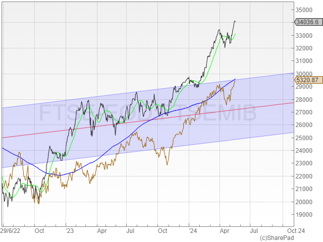 S&p mib index sale