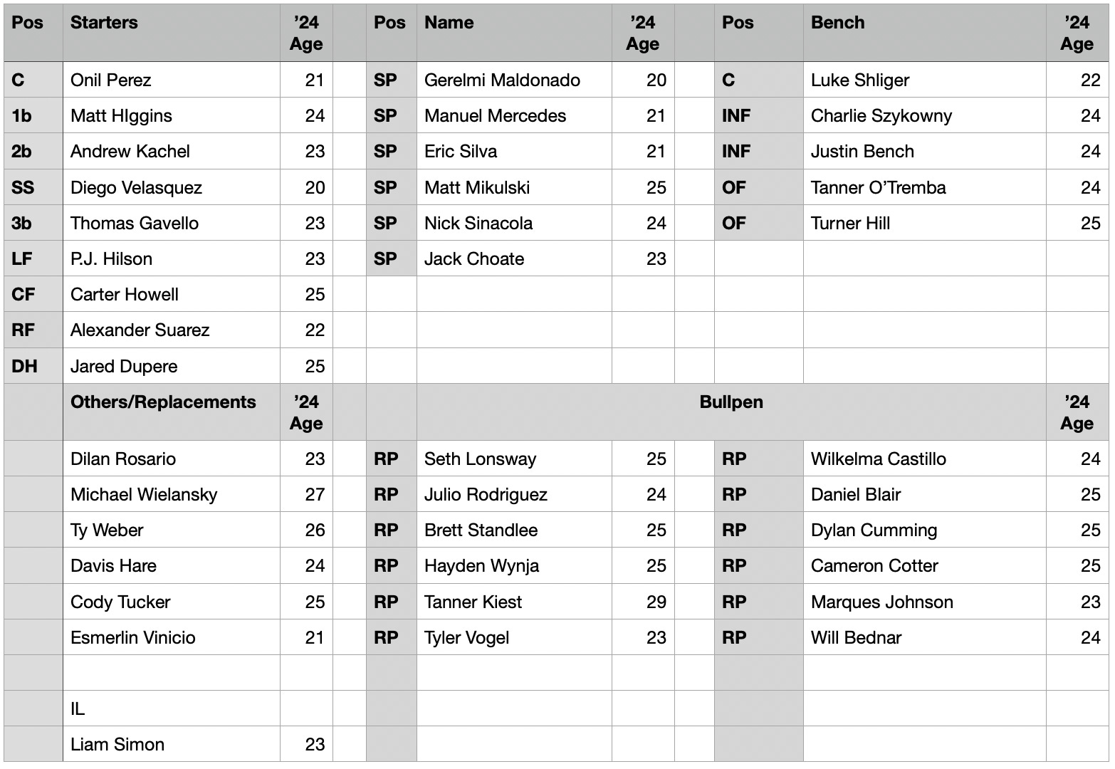 Way Too Early Roster Previews 2024 Eugene Emeralds