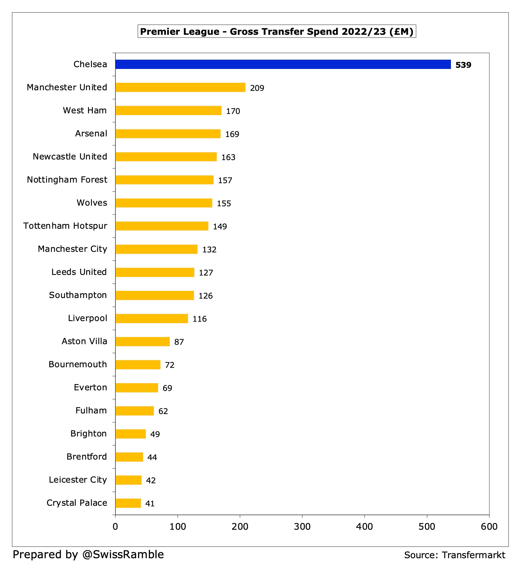 How Much Money Did Chelsea Really Spend? The Swiss Ramble