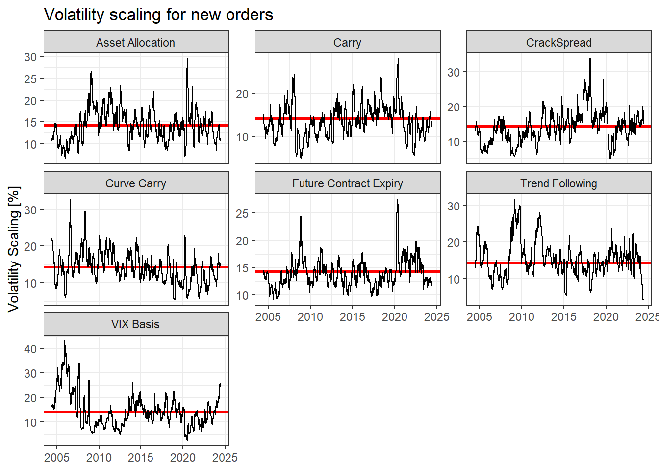 Setting up a Portfolio of Futures Trading Strategies