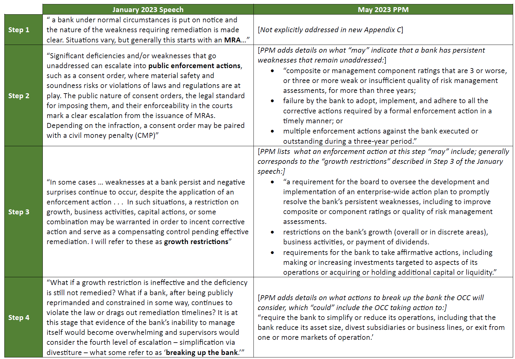 Something or Nothing? The OCC Updates Its Bank Enforcement Actions Manual