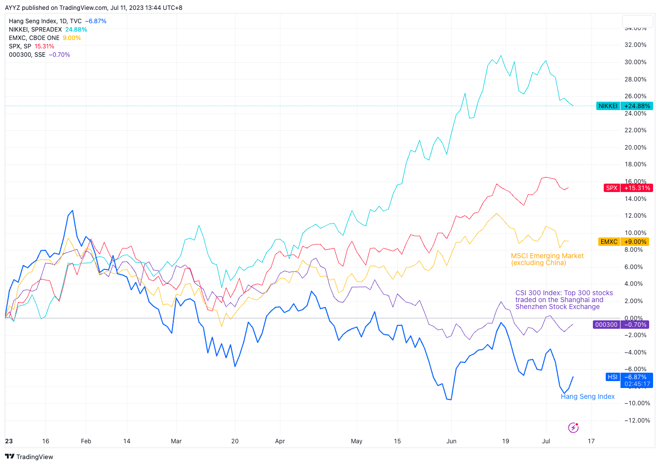 Hang seng sales index now