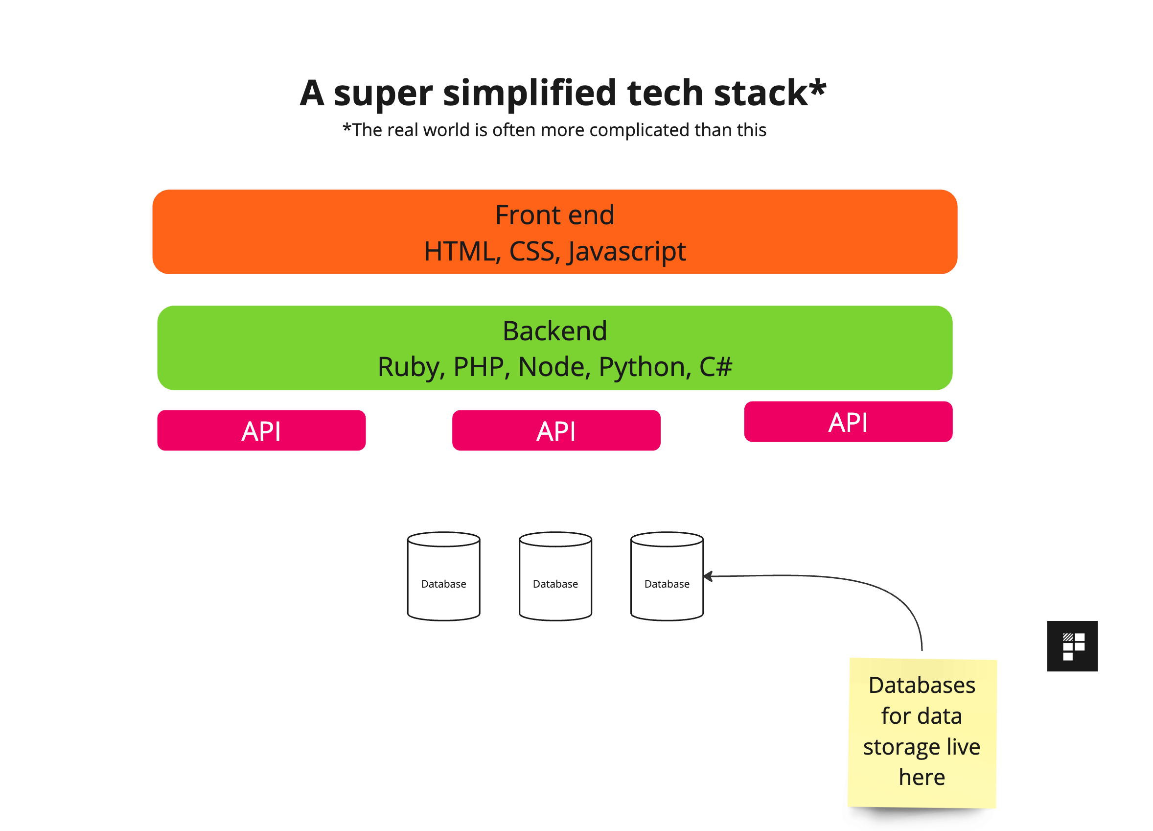 🧠 Knowledge Series #18: Databases Explained
