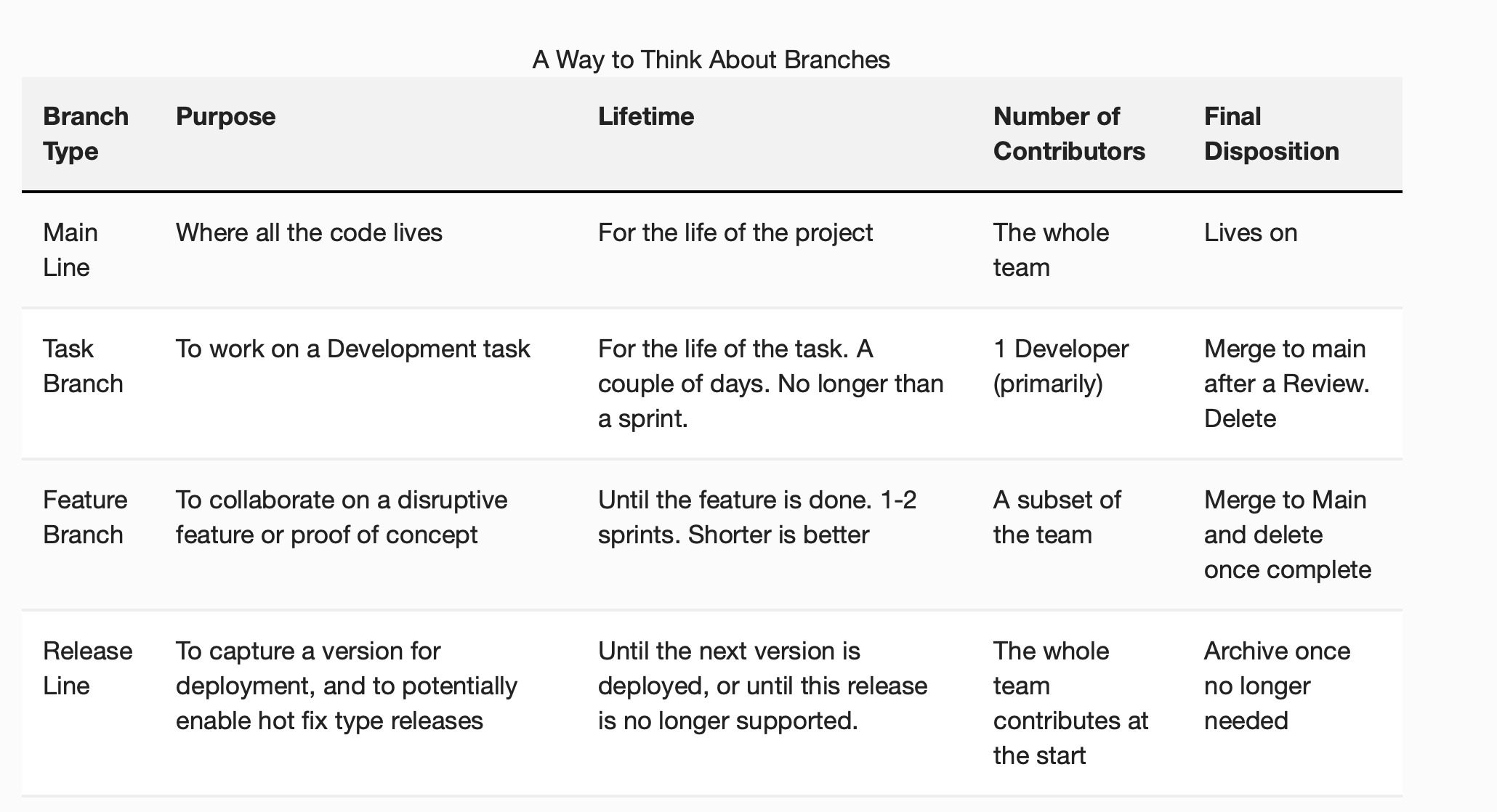 Know Your Branch Types - by Steve Berczuk