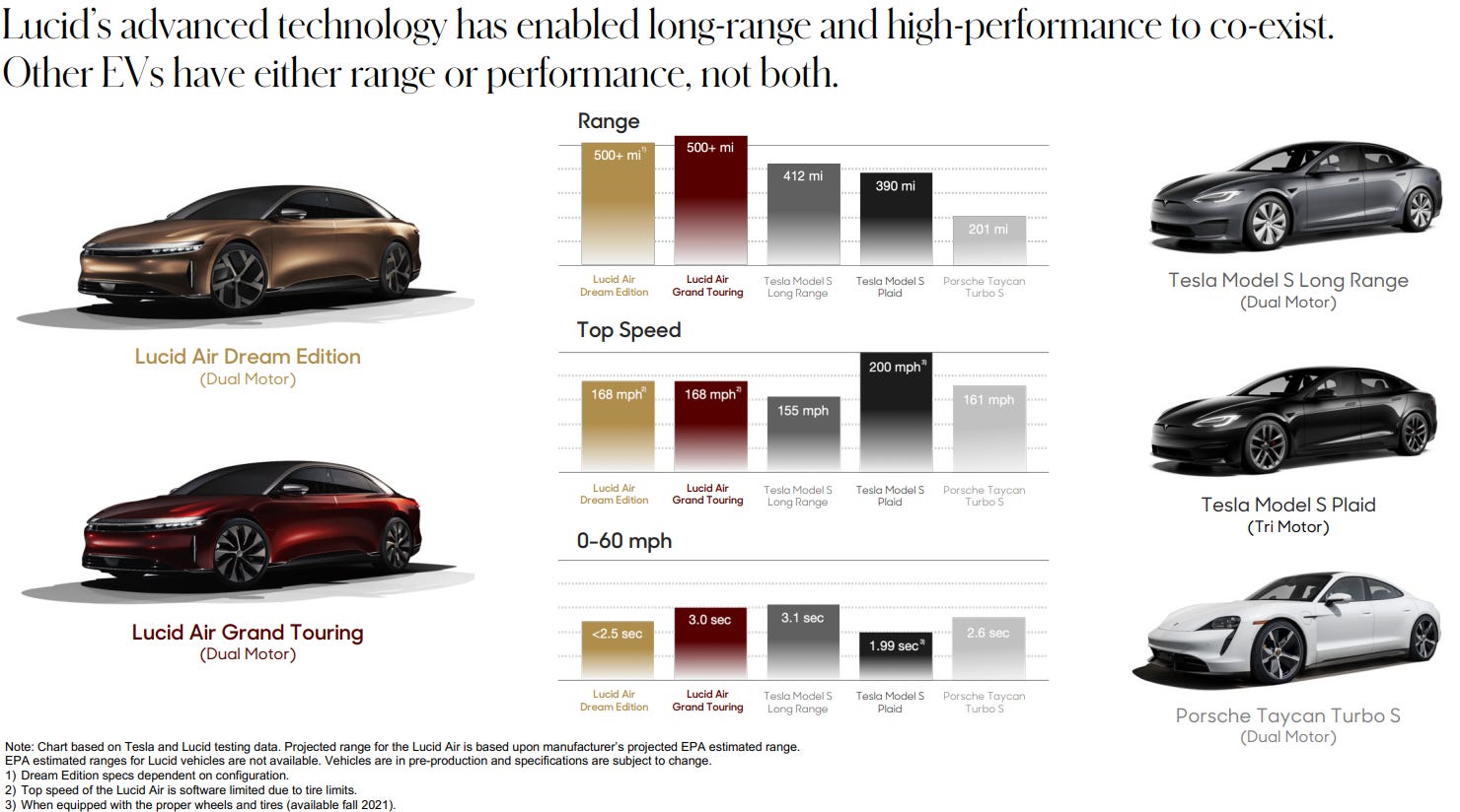 Lucid motors clearance sec
