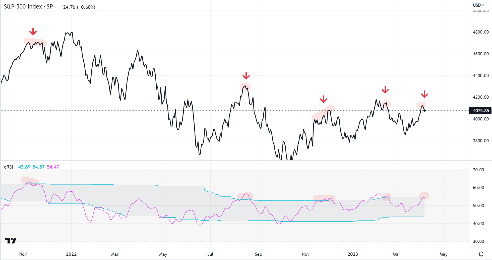 Technical indicator tuned to dominant cycle issued sell signal for US