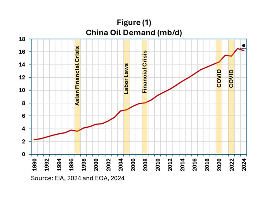 The Role Of China in Lowering Global Oil Prices
