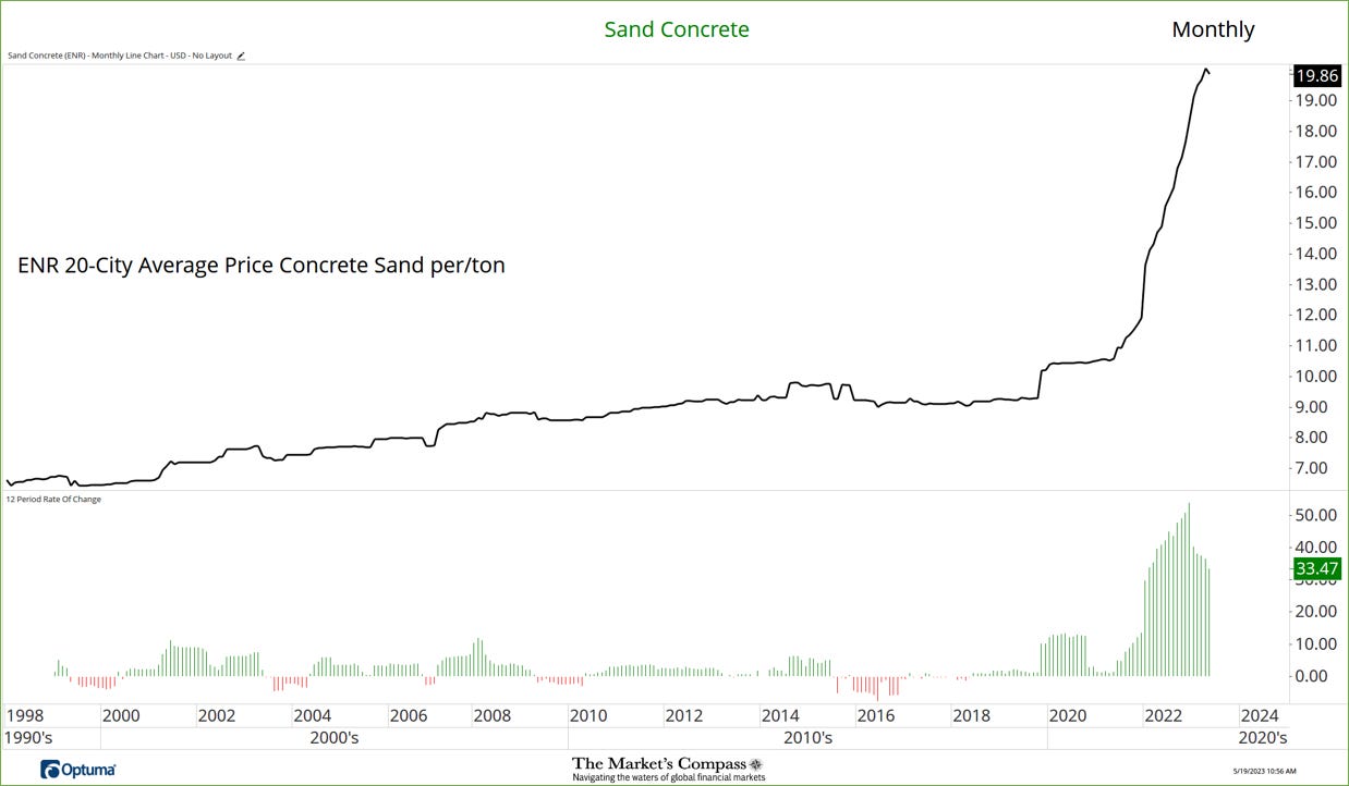 Engineering News Record Select Construction Aggregate Prices