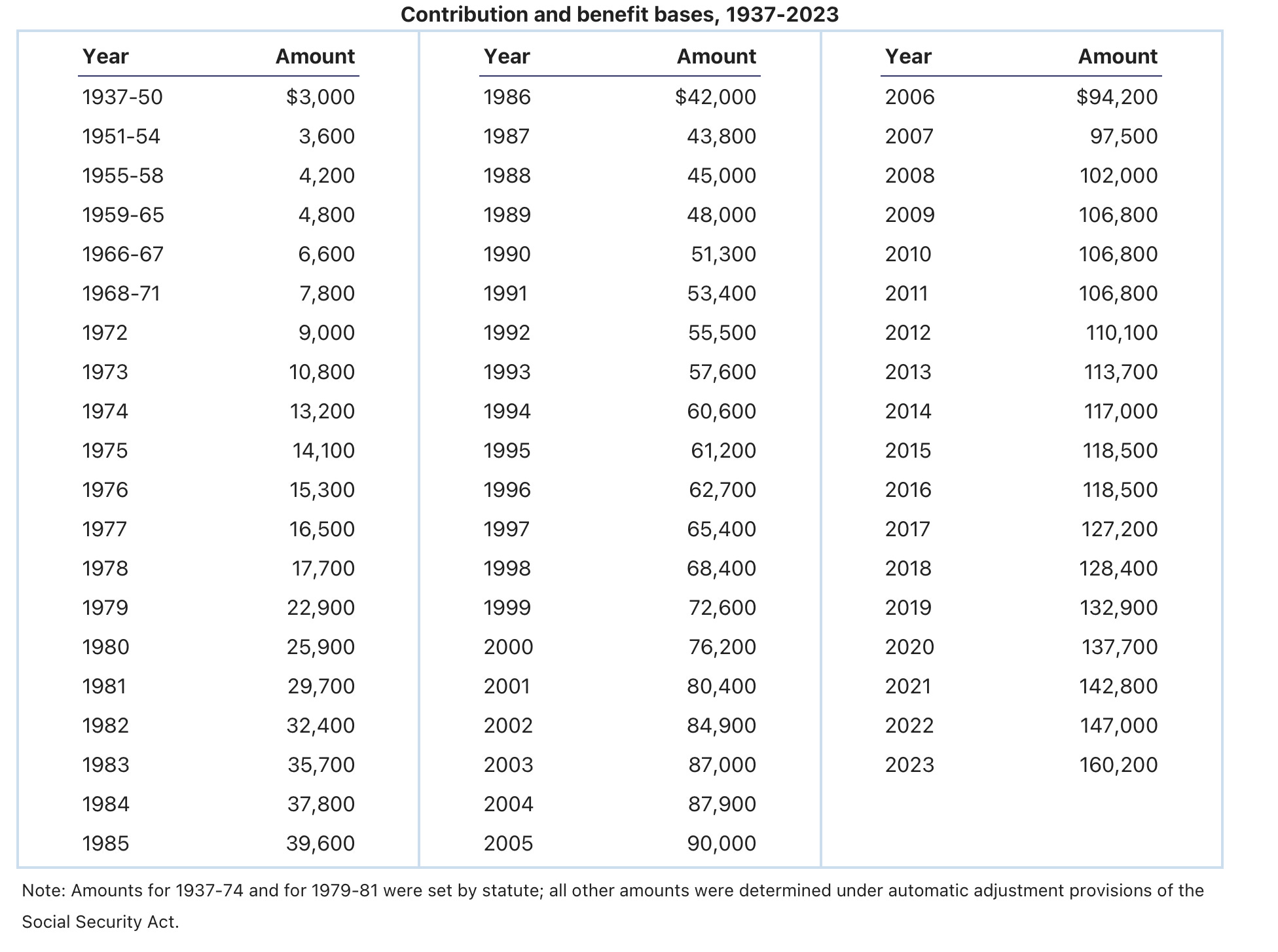 The Social Security FICA Cap is Being Raised. Quietly.