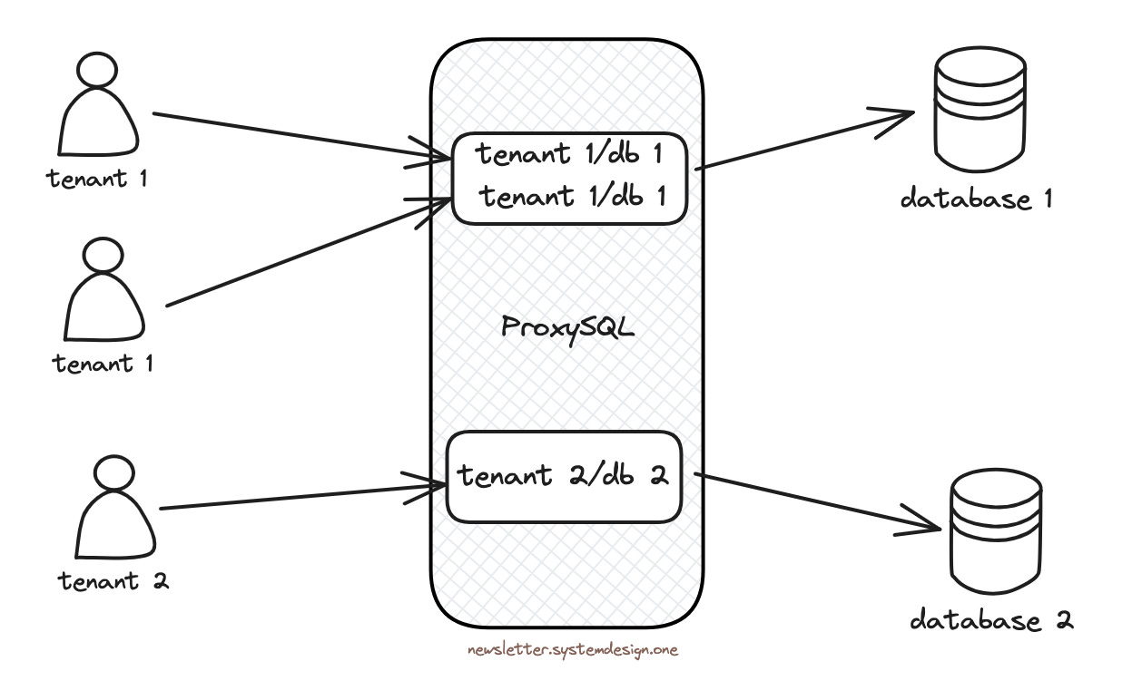Pooling Gateway Payment Gateway Architecture - by Neo Kim
