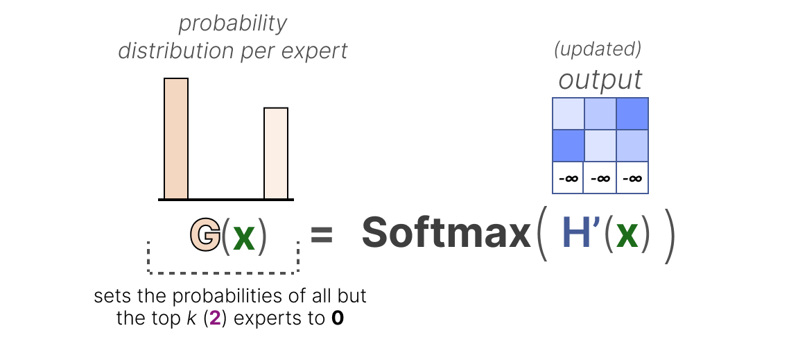 A Visual Guide to Mixture of Experts (MoE) - Maarten Grootendorst