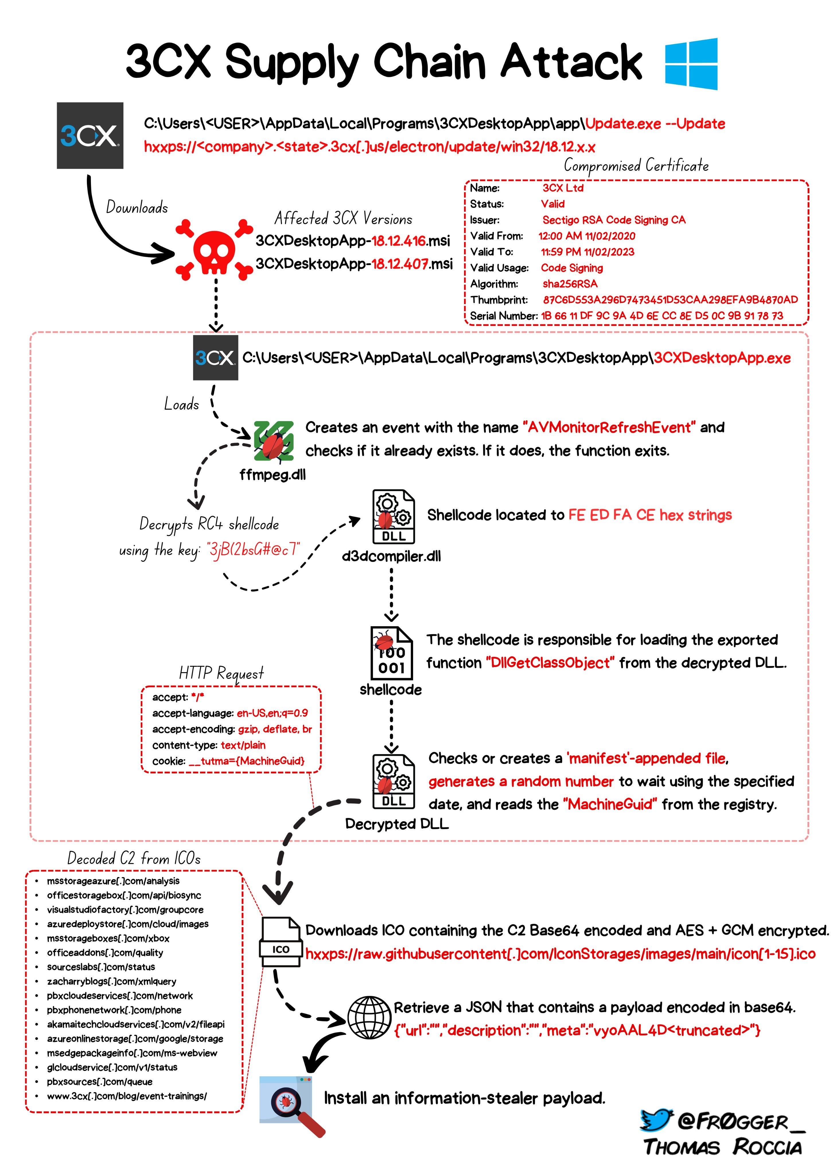 The Defender's Guide to the 3CX Supply Chain Attack