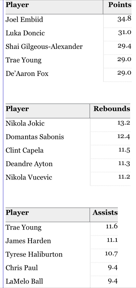 Nba store points table