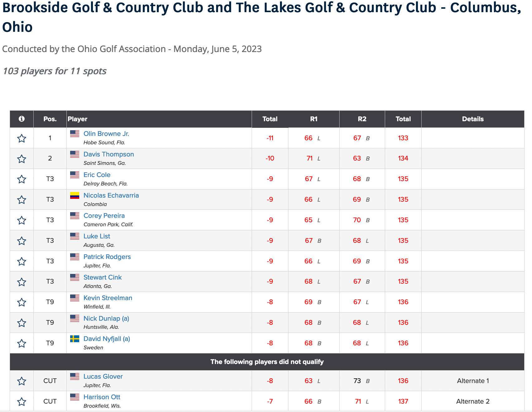 Golf's Longest Day Notes From Hillcrest