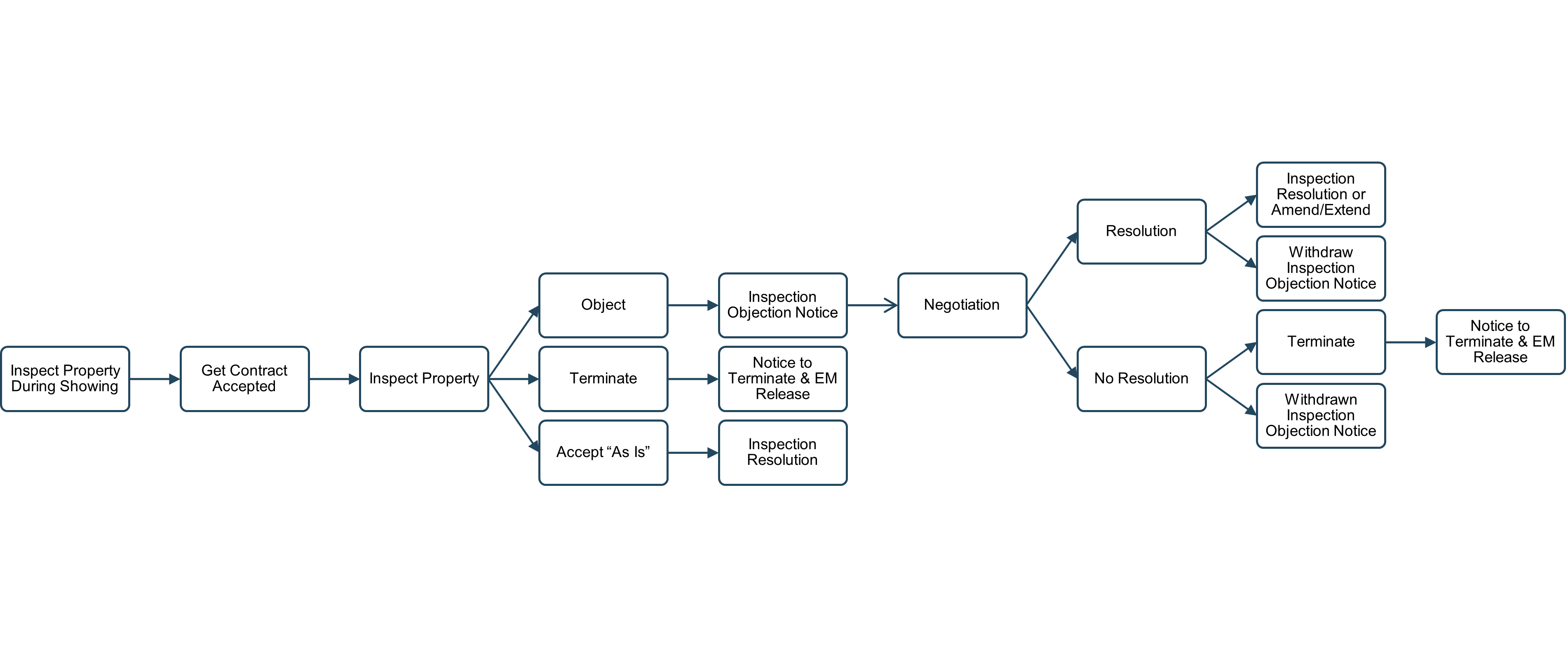 Secrets of Inspections - by James Orr