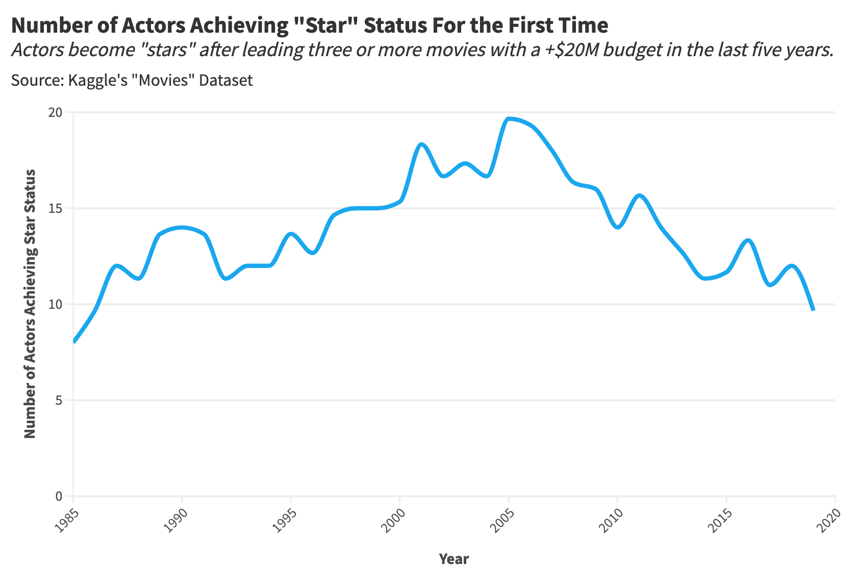 Is Movie Stardom in Decline? A Statistical Analysis