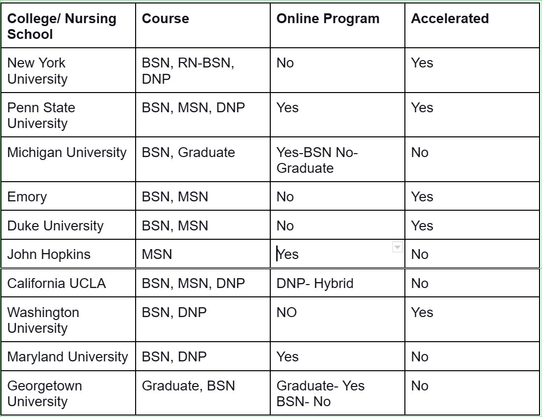 Top 10 Best Nursing Schools in the U.S. by Patrick©