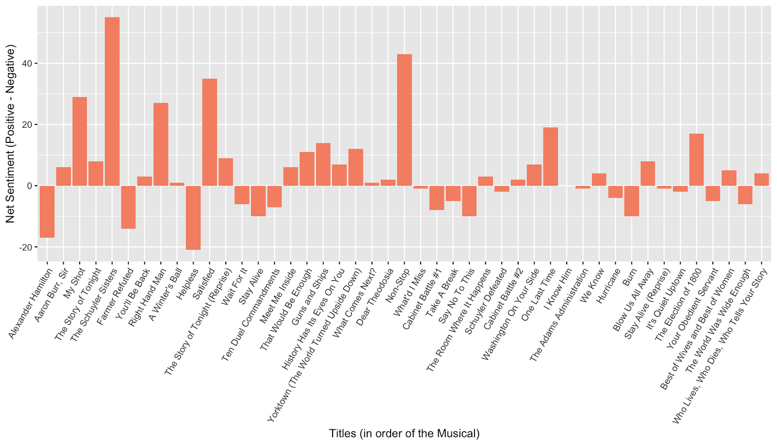 Order of the discount songs in hamilton