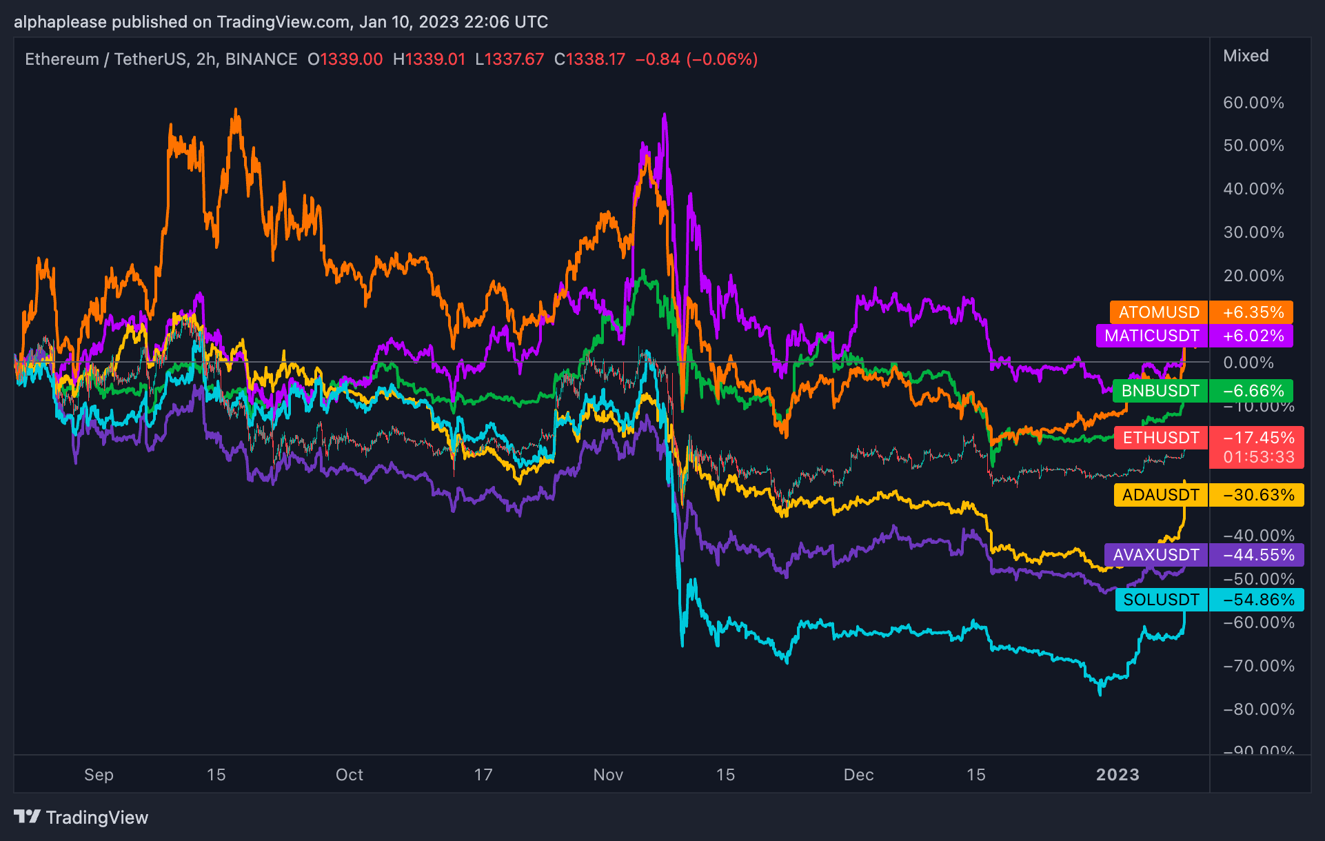 Crypto Investment Ideas for 2023 & Beyond by Aylo