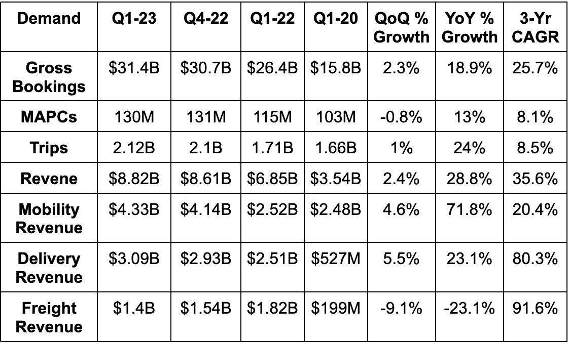 Uber Q1 2023 Earnings Review by Brad Freeman