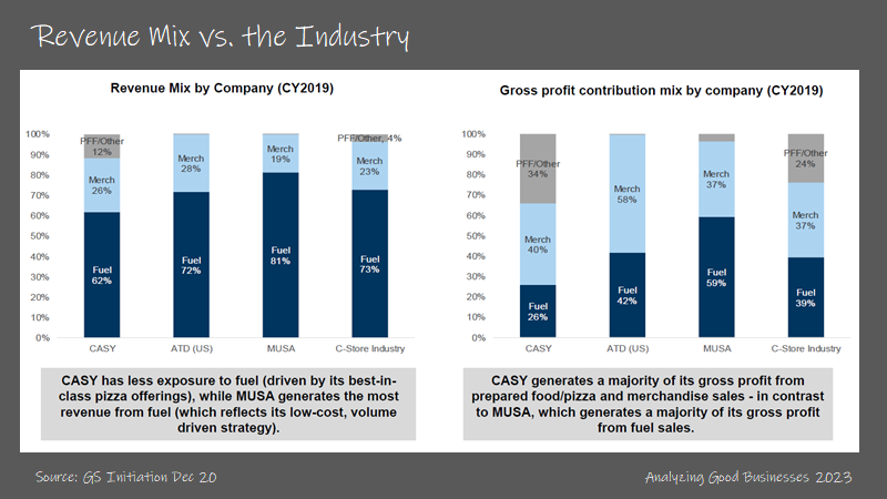 Agb 2023 3 Casey S General Stores Casy