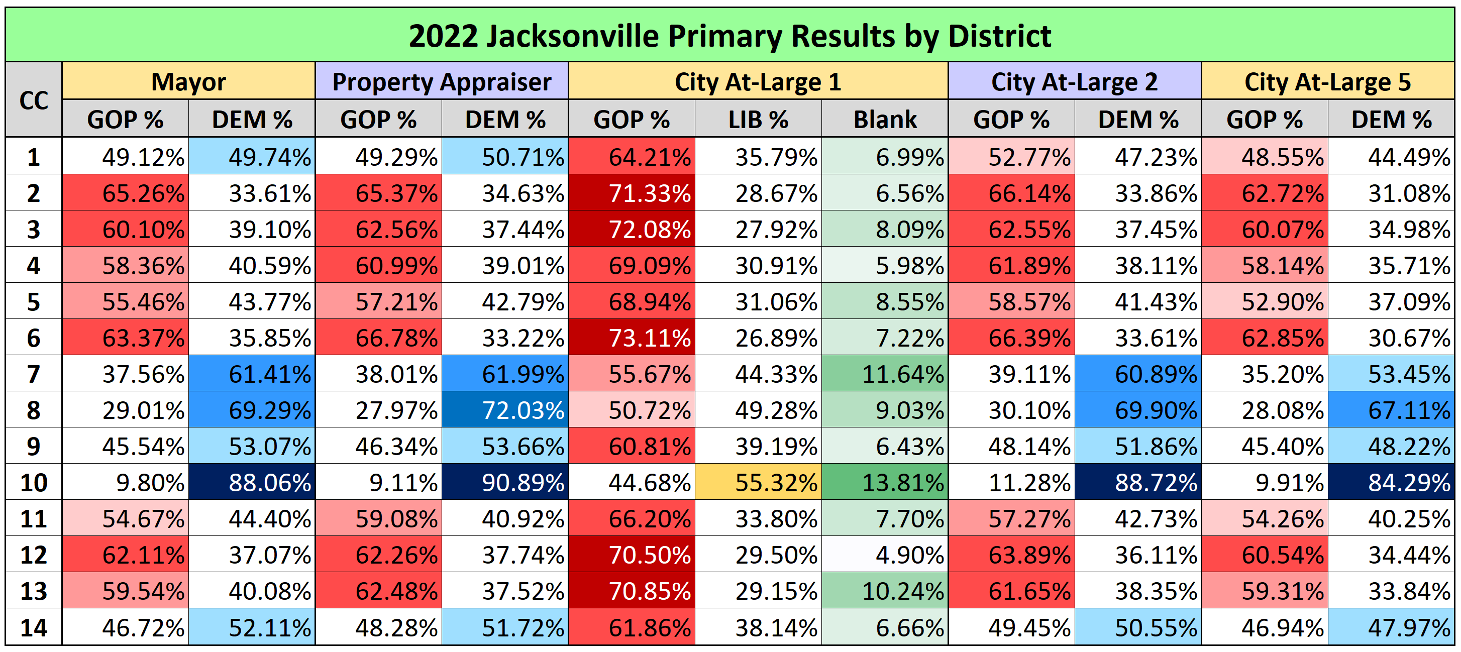 Issue 101 Results for the First Round of the 2023 Jacksonville Elections