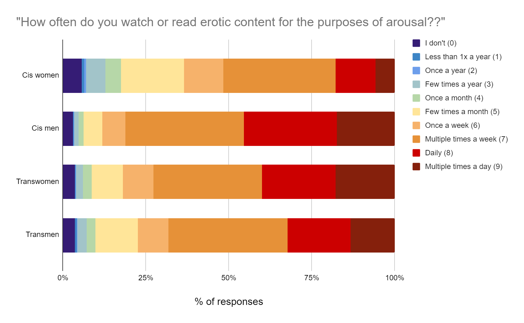 Women prefer more violent porn (and other data) - by Aella