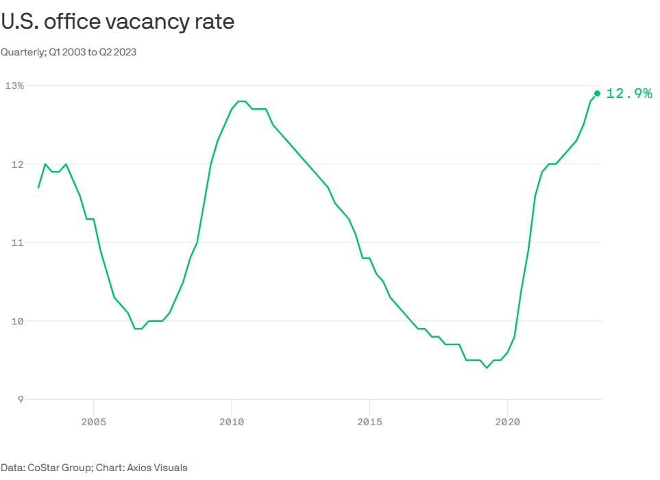 Challenges in the US Commercial Real Estate Sector An Indepth Analysis