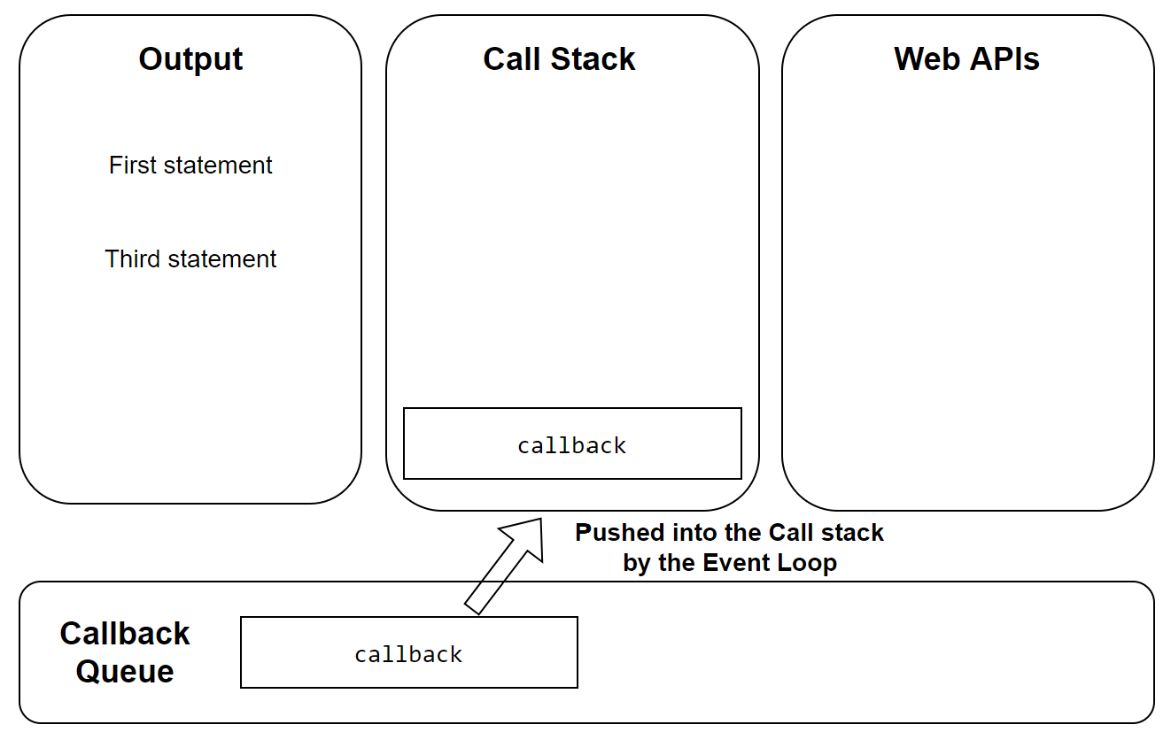 JavaScript's Event Loop & Callback Queue (A Graphical Guide)