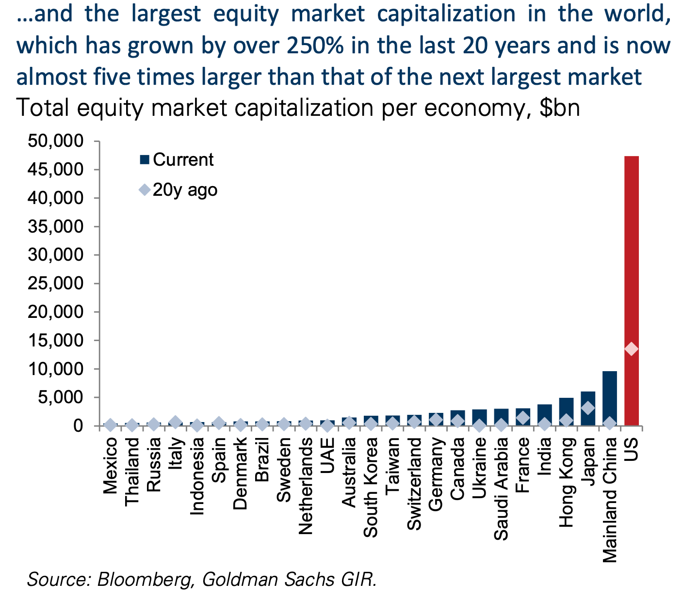 Us stock sales market now