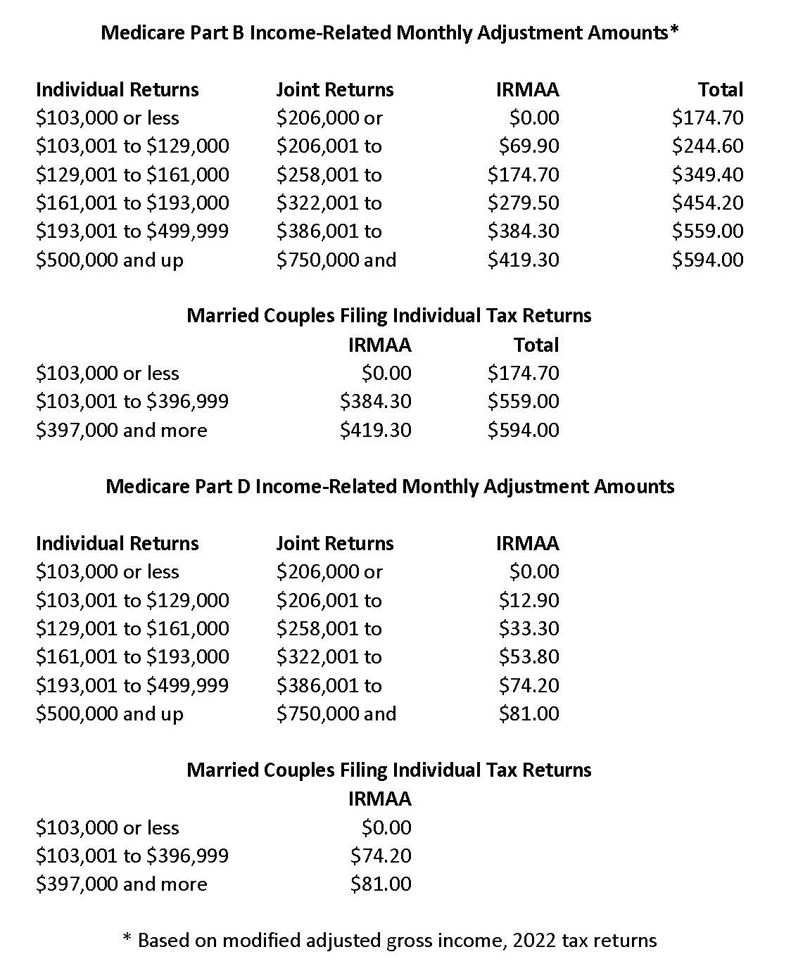 Medicare Announces 2024 Premiums, Deductibles, and High-Income Surcharges