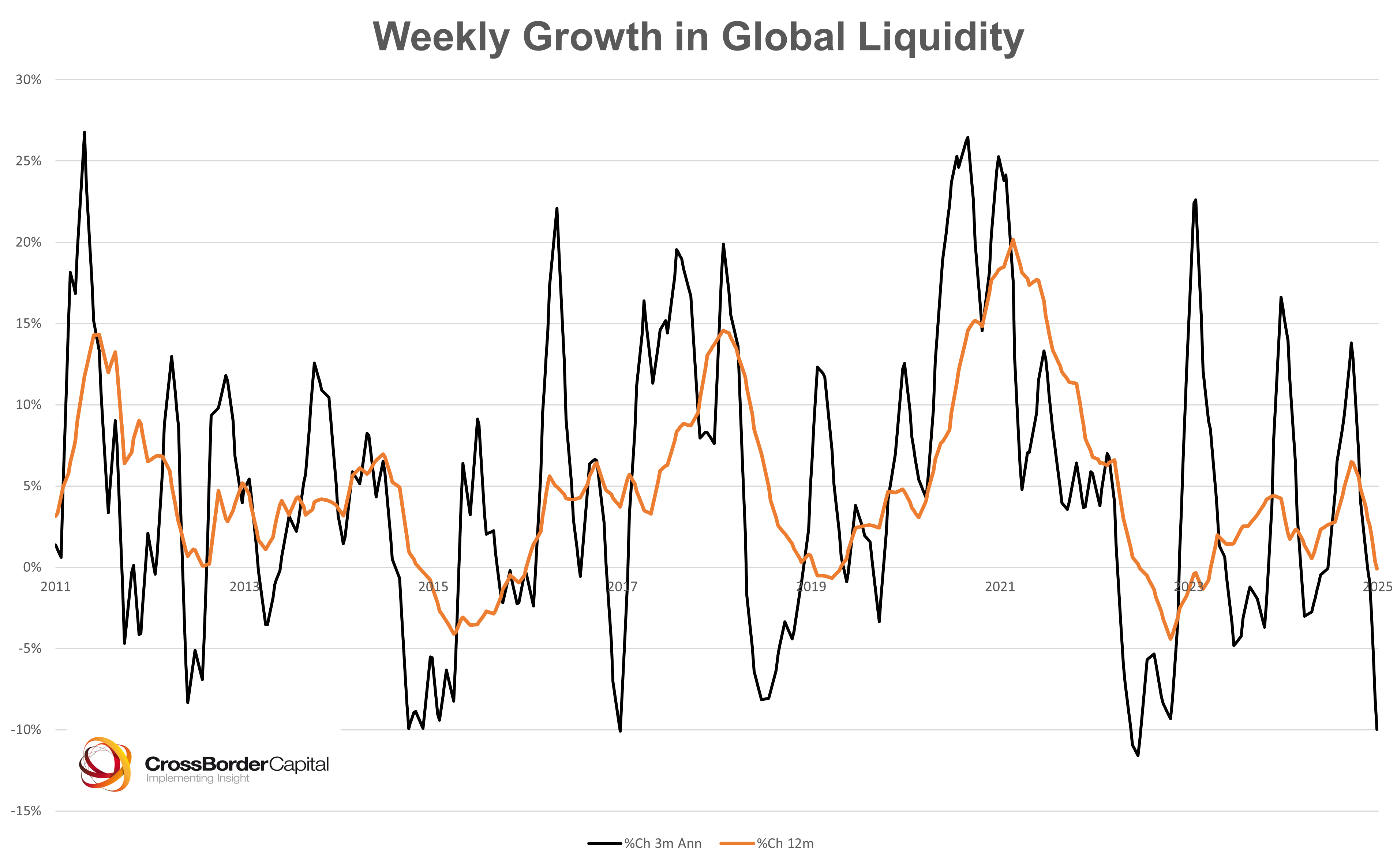 Global Liquidity Watch: Weekly Update - by Michael Howell