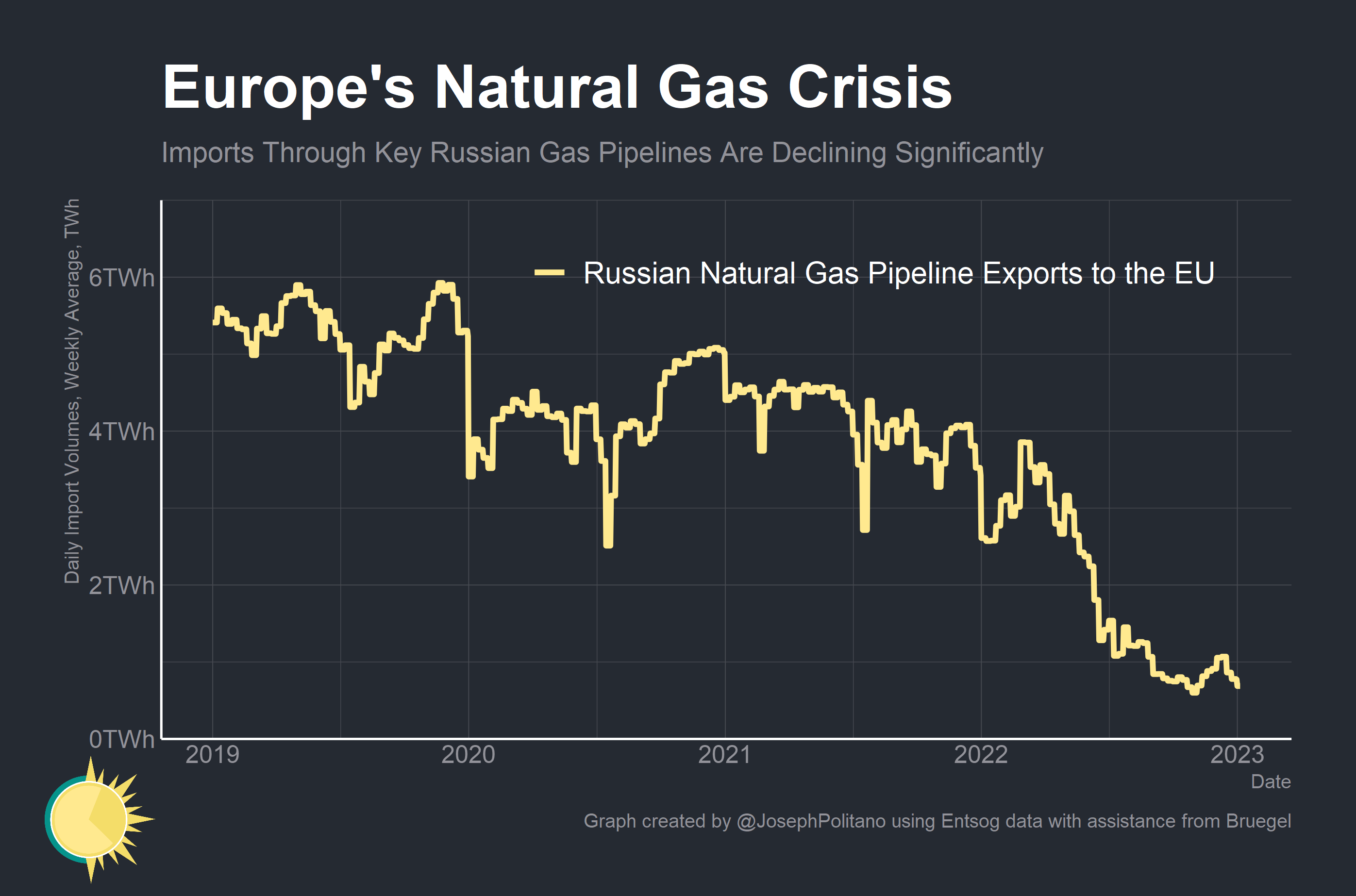 How Europe is Decoupling From Russian Energy
