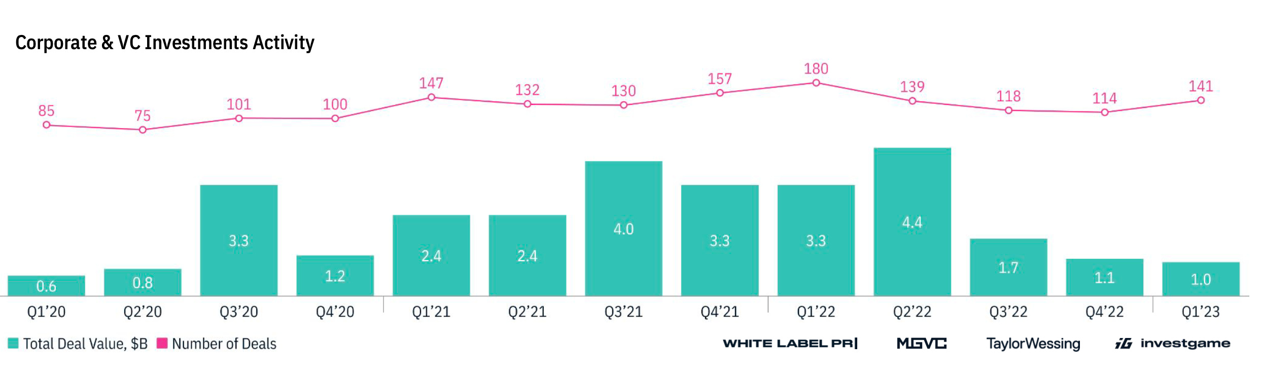InvestGame Gaming Investment Deals Report Q1 2023 InvestGame Gaming Investment Deals Report Q1 2023