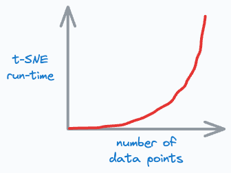 Scale tSNE to Millions of Data Points With openTSNE