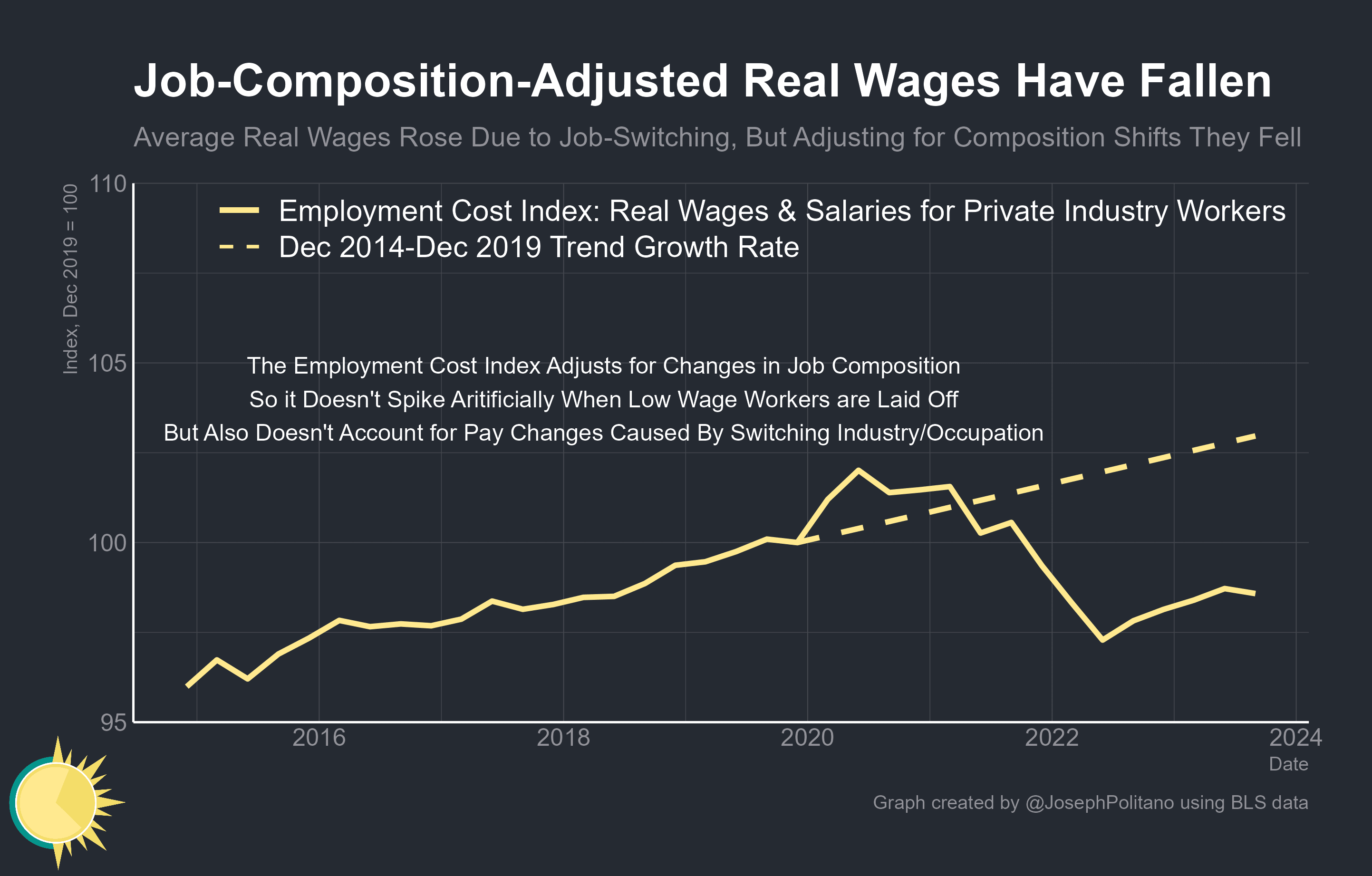Are Real Wages Rising? by Joseph Politano