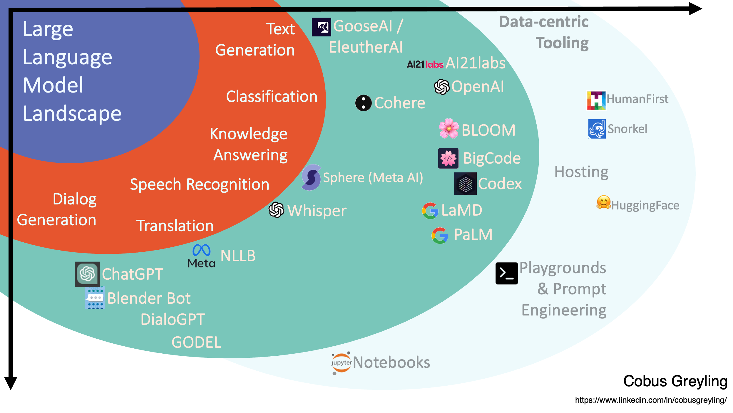The large language model landscape