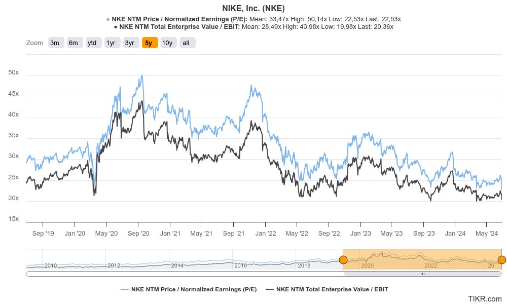 Nike stock price 2018 online