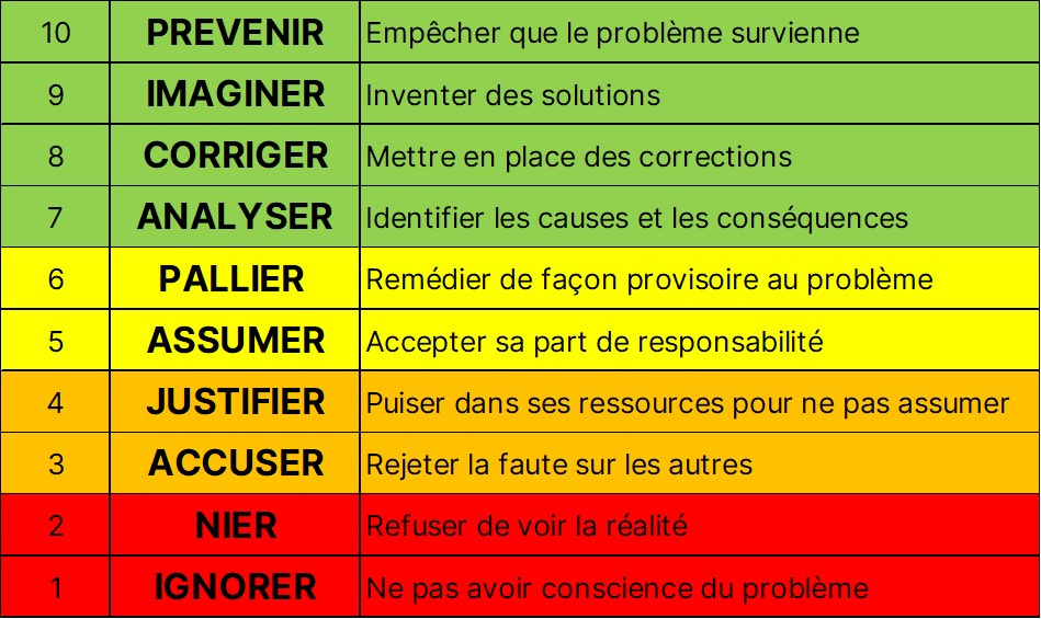 16 L'échelle des comportements Le Rendezvous Qualité