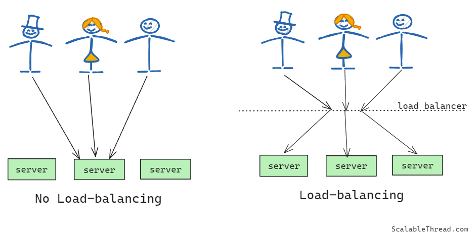 How Load Balancers Distribute Traffic? - by Sid