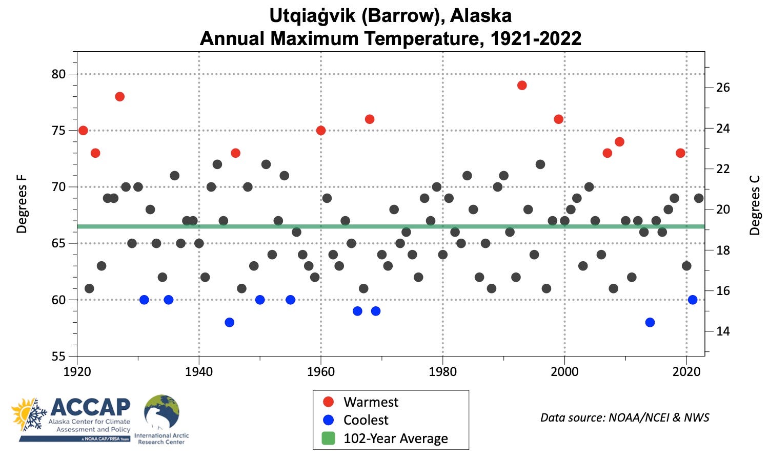 Alaska Spring Chart Alaska Summer Climate Trends - by Rick Thoman