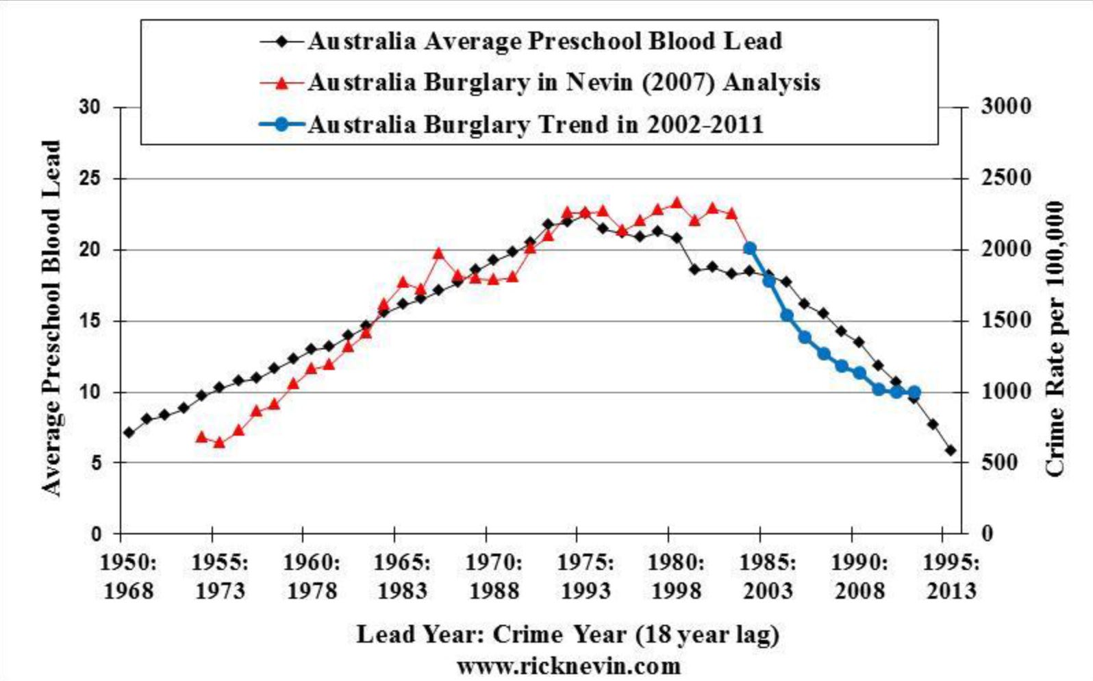 Did leaded gasoline cause a huge spike in crime?