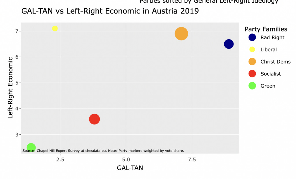 Wie links oder rechts sind die Parteien?