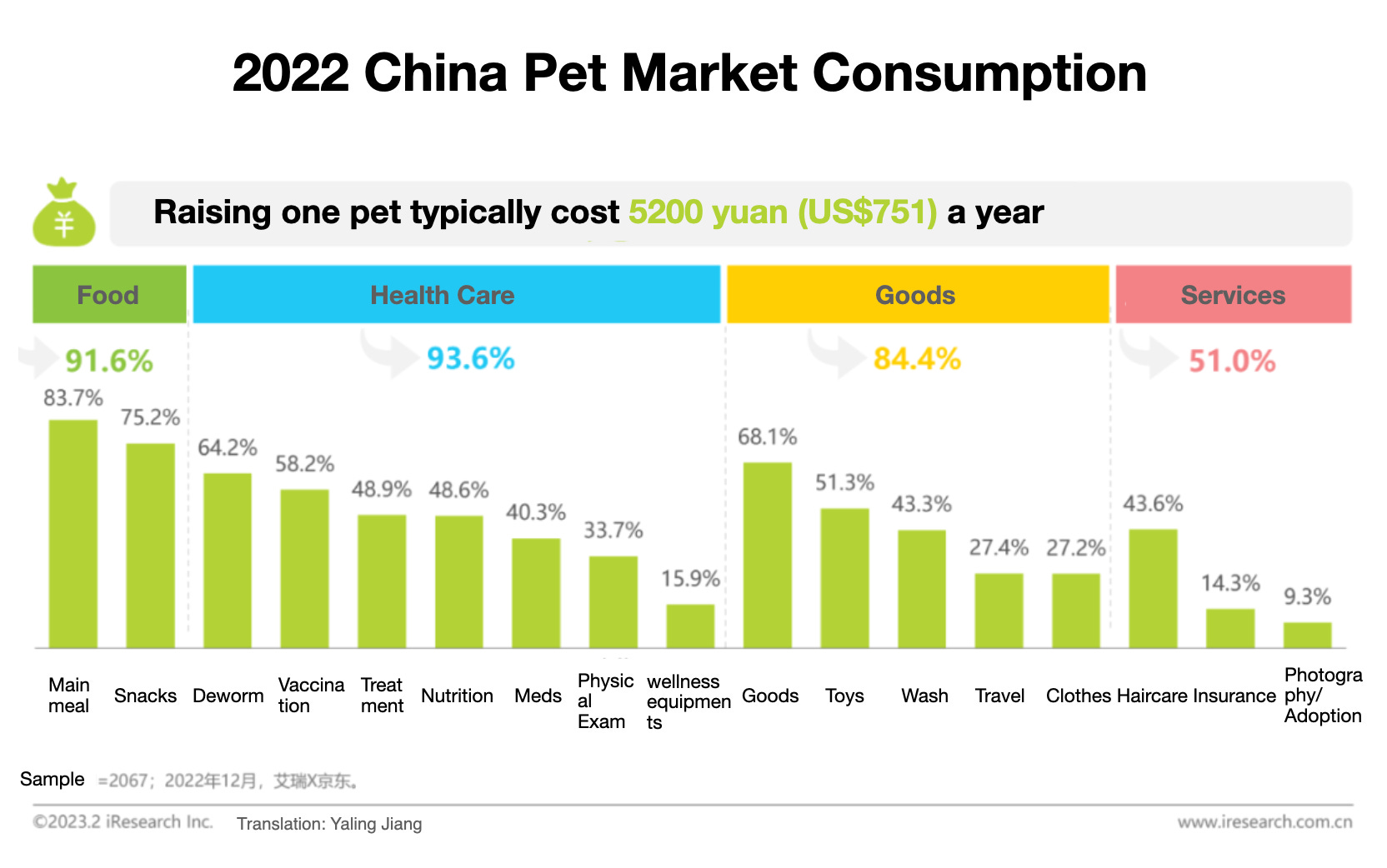Chinese pet best sale market