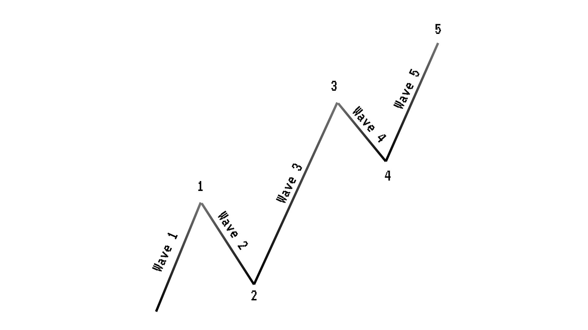 Technical Analysis using Elliot Waves #1: Basics